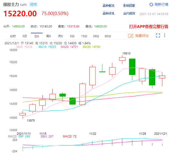 天然橡膠沖新高