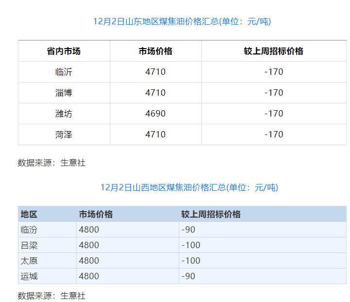 煤焦油價(jià)格開(kāi)始松動(dòng) 炭黑價(jià)格或進(jìn)入弱勢(shì)盤(pán)整期