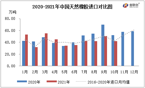 2020-2021年中國天然橡膠進口對比