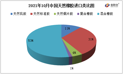 2021年10月中國天然橡膠進口類比圖