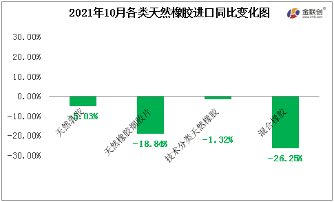 2021年10月各類天然橡膠進口同比變化圖