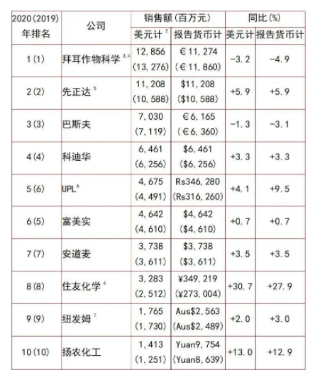 全球農藥行業(yè)20強名單1-10強