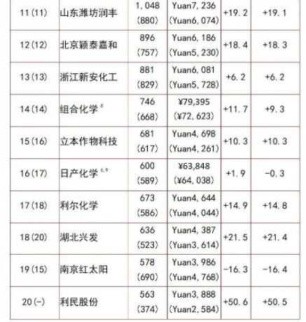 全球農藥行業(yè)20強名單11-20