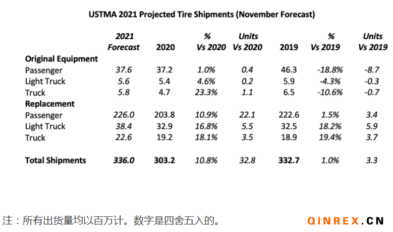 USTMA：2021年美國(guó)輪胎出貨量有望增加 輪胎市場(chǎng)將繼續(xù)反彈