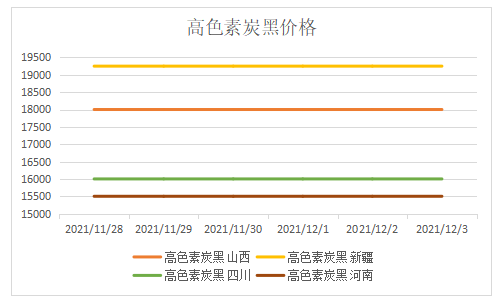 高色素炭黑的價格