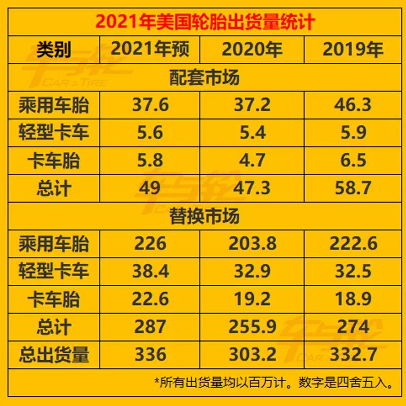 2021年美國輪胎出貨量統(tǒng)計