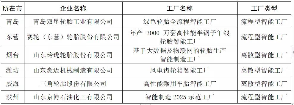 2021年山東省智能工廠名單