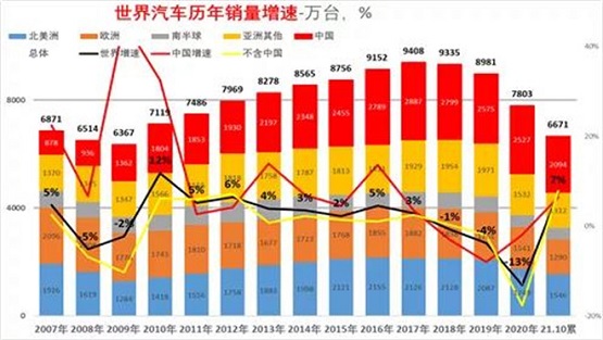 世界汽車歷年銷量增速