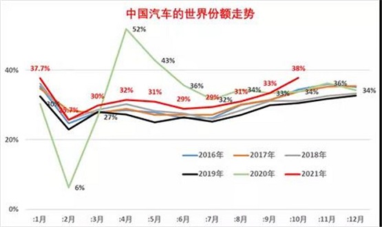 歷年世界汽車銷量走勢