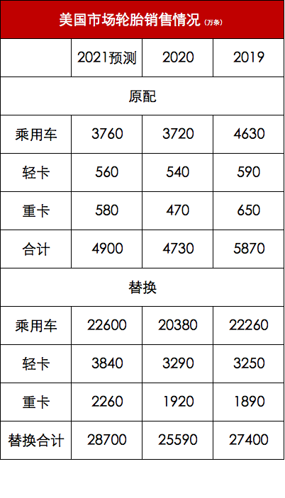 今年(2021年)美國市場全年輪胎總出貨量將達到 3.36 億條