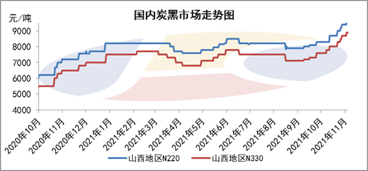 國內(nèi)炭黑走勢