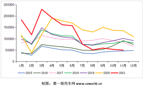 　2015-2021年我國重卡市場銷量月度走勢圖(單位：輛)