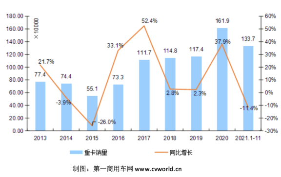 2013-2021年我國重卡市場銷量年度走勢圖(單位：萬輛)