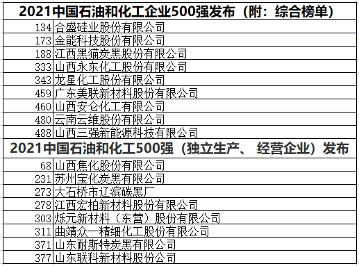 中國石化企業(yè)500強(qiáng)  黑貓、龍星、金能等多家企業(yè)上榜