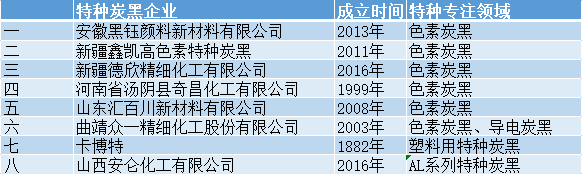 特種炭黑|生產(chǎn)特種炭黑企業(yè)有哪些？