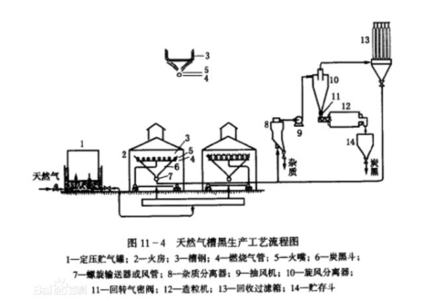 槽法炭黑生產(chǎn)工藝