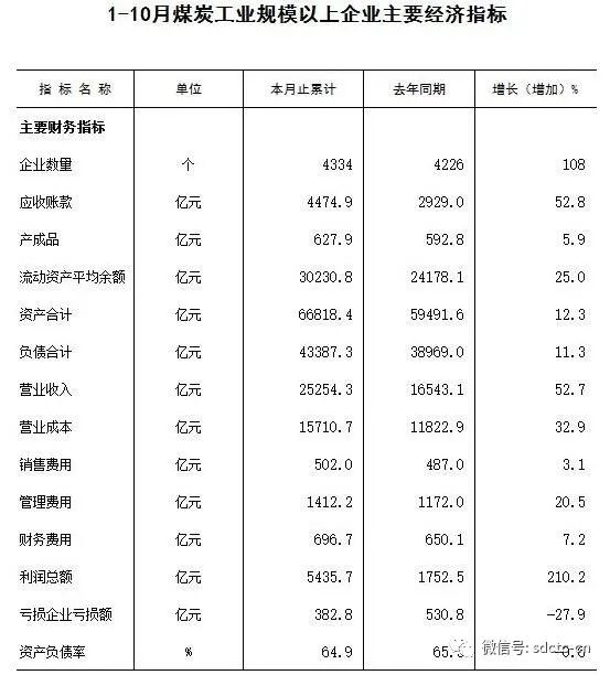 1-10月份煤炭工業(yè)規(guī)模以上企業(yè)主要經(jīng)濟指標(biāo)