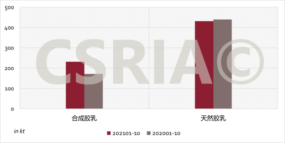  2021年1~10月我國(guó)合成膠乳、天然膠乳進(jìn)口概況