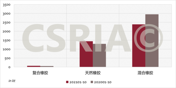  2021年1~10月我國(guó)復(fù)合橡膠、天然橡膠、混合橡膠進(jìn)口概況