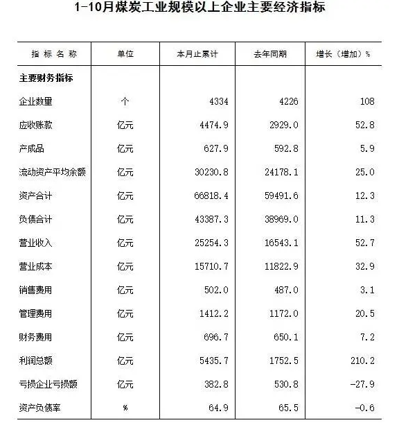 1-10月份煤炭工業(yè)規(guī)模以上企業(yè)主要經(jīng)濟指標