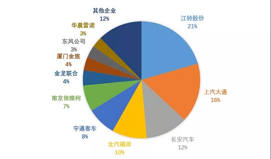 2021年1-10月前十家客車企業(yè)銷售情況簡析