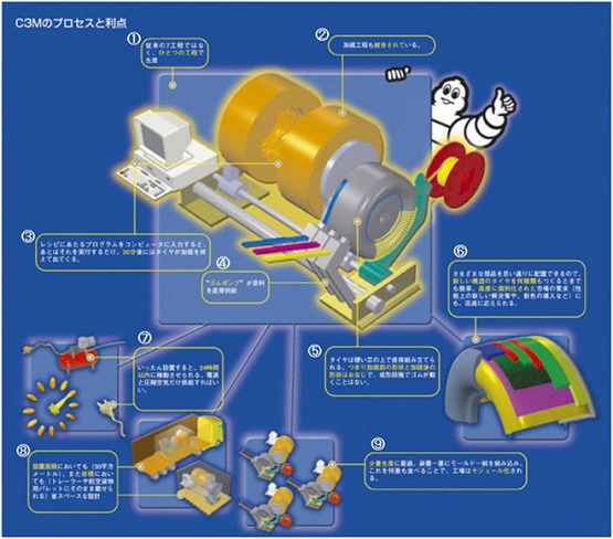 米其林C3M生產(chǎn)技術(shù)