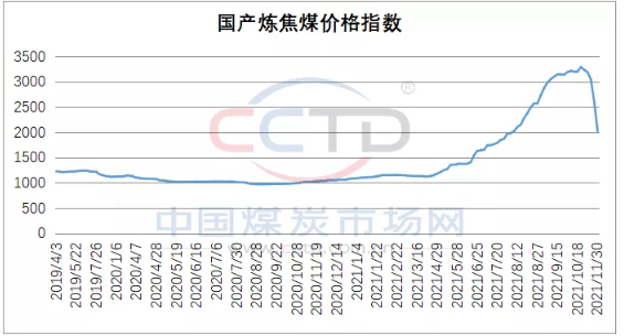 長協(xié)價格好于預(yù)期 焦煤市場暫穩(wěn)運行