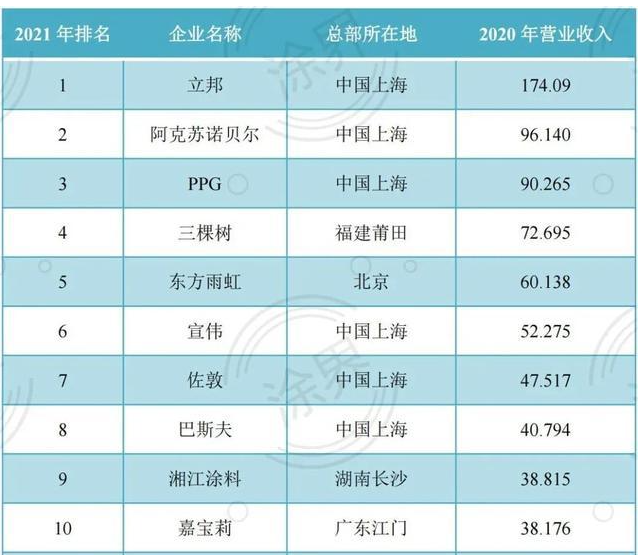 2021年中國涂料企業(yè)100強排行榜(前十)