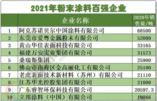 2021年粉末涂料百強企業(yè)(前十)