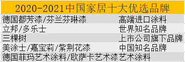 2020-2021十大優(yōu)選涂料品牌