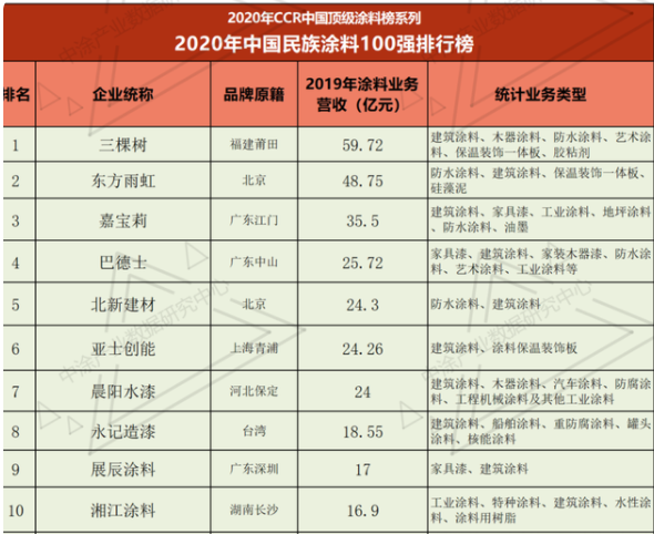 2020年中國民族涂料100強排行榜(前十)