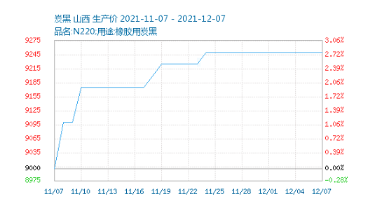 　炭黑價格超9000