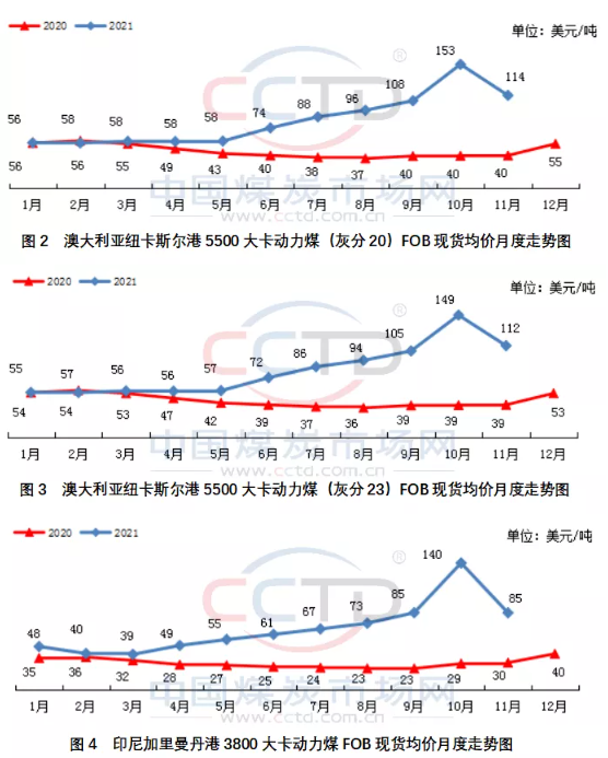 洲煤、印尼煤和南非煤離岸價(jià)月環(huán)比紛紛下降，分別下降約25%、39%和35%。