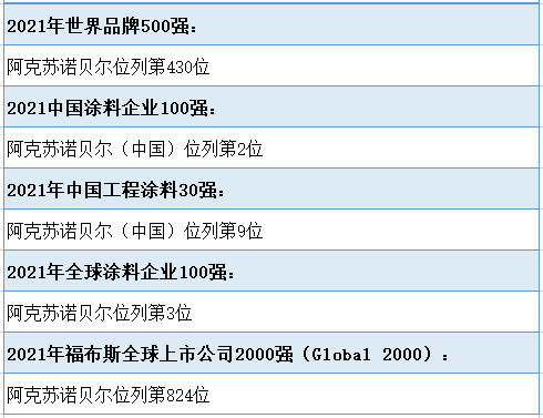  阿克蘇諾貝爾涂料怎么樣？2021年最新排名