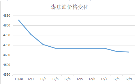 煤焦油行情變化