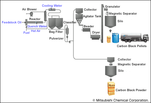 日本三菱碳黑的制作工藝