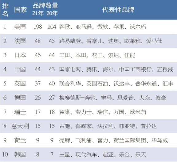 2021年《世界品牌500強》入選國家和行業(yè)