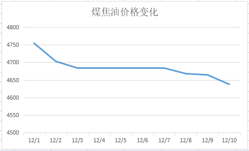 煤焦油價格變化