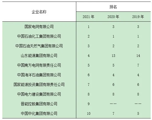 中國最大的十家能源公司