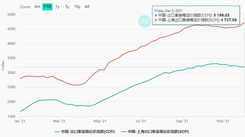 　集裝箱運費持續(xù)走高