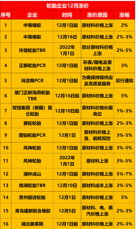 　1.20余家企業(yè)宣布12月漲價(jià)