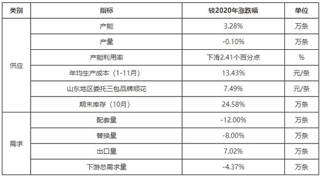 全鋼胎年度關鍵指標一覽表