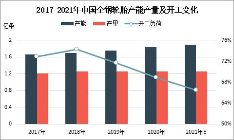 2017-2021年中國全鋼輪胎產(chǎn)能產(chǎn)量及開工變化