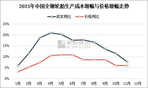 2021年中國全鋼輪胎生產(chǎn)成本增幅與價格增幅走勢