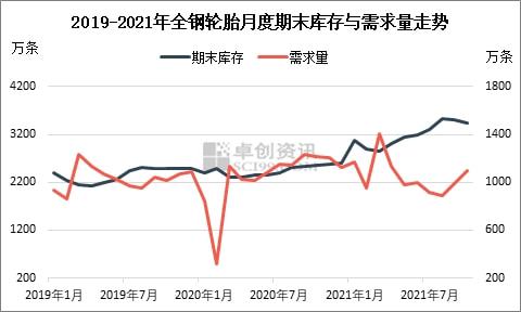 2019-202年全鋼輪胎月度期末庫存與需求走勢