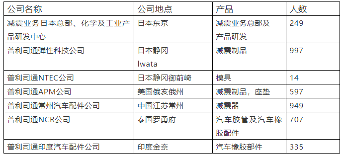 普利司通從事減震橡膠業(yè)務(wù)的所有員工也一并轉(zhuǎn)到中鼎旗下