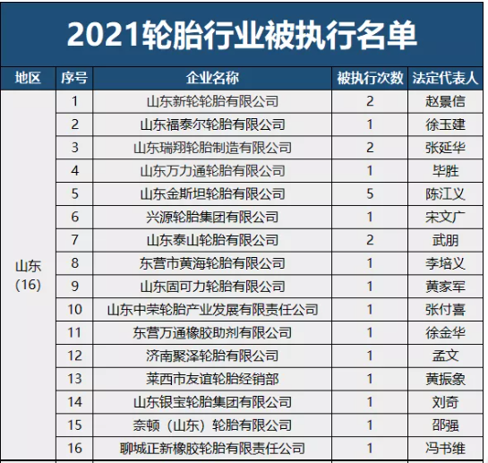 曝光！2021輪胎行業(yè)失信名單