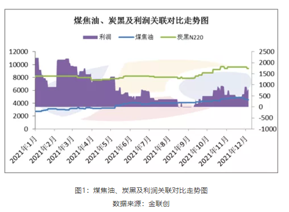 炭黑及煤焦油行情分析