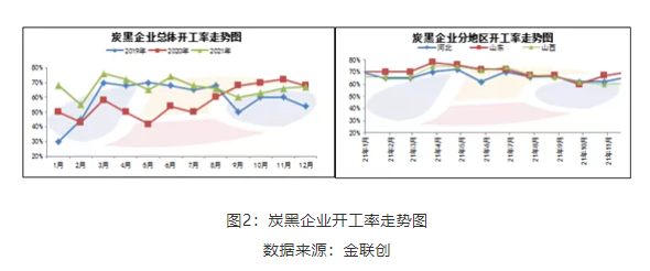 炭黑廠家開(kāi)工情況