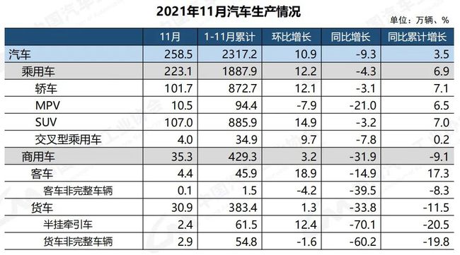 2021年11月汽車生產(chǎn)情況